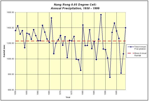 Average Yearly Rainfall for Nang Rong