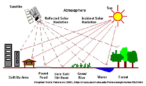 Diagram Illustrating Solar Reflectance