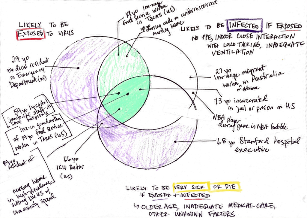 Using a black marker, my kids’ crayons and a large peanut butter jar, I drew three overlapping circles. The one of the left was for those at high risk of exposure to SARS-CoV-2. The one on the right was for settings characterized by high risk of SARS-CoV-2 infection if exposed. And, finally, the bottom circle was for those with high infection fatality rates, the people most likely to die if exposed and infected with the novel coronavirus. 