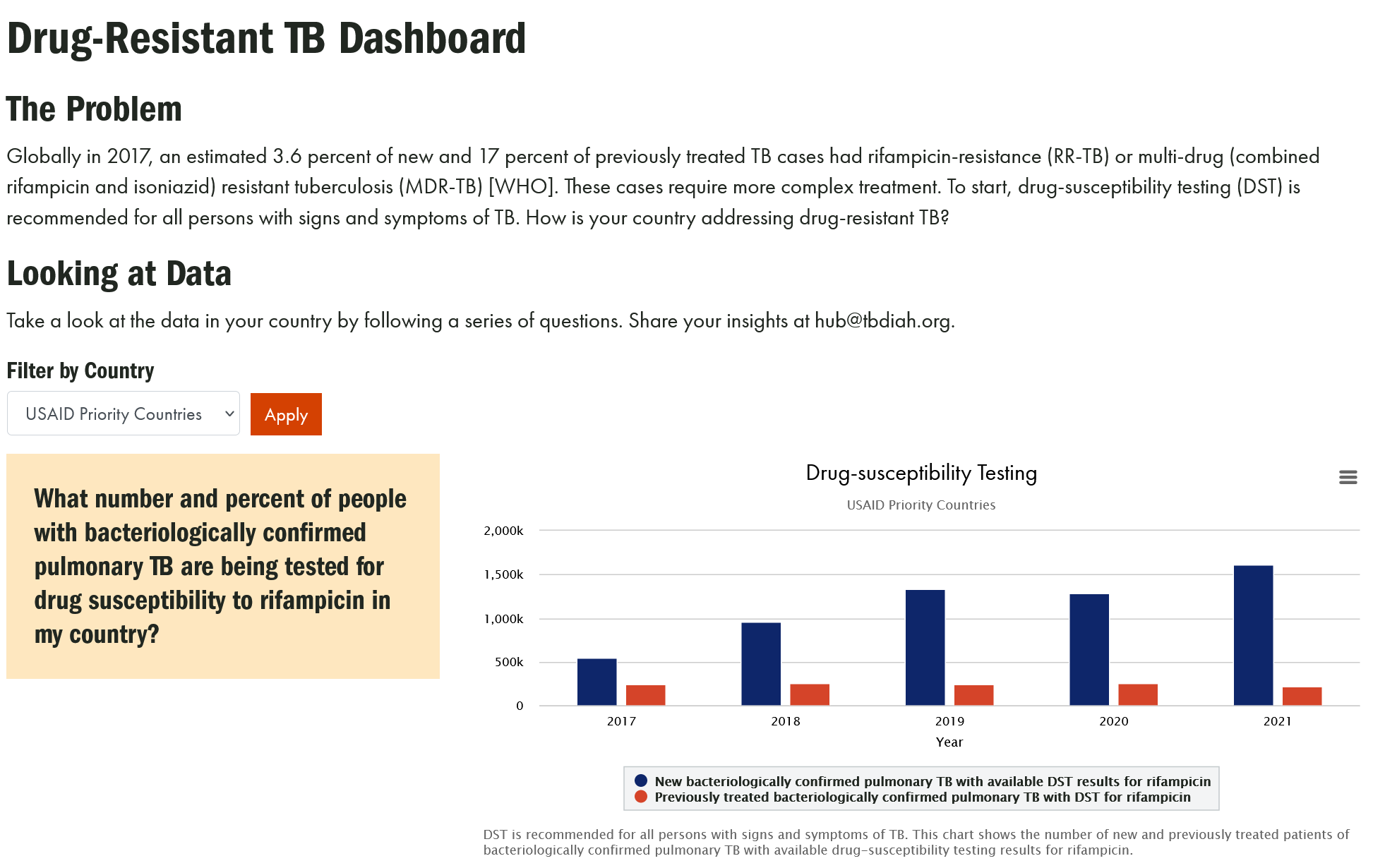 DR-TB Dashboard